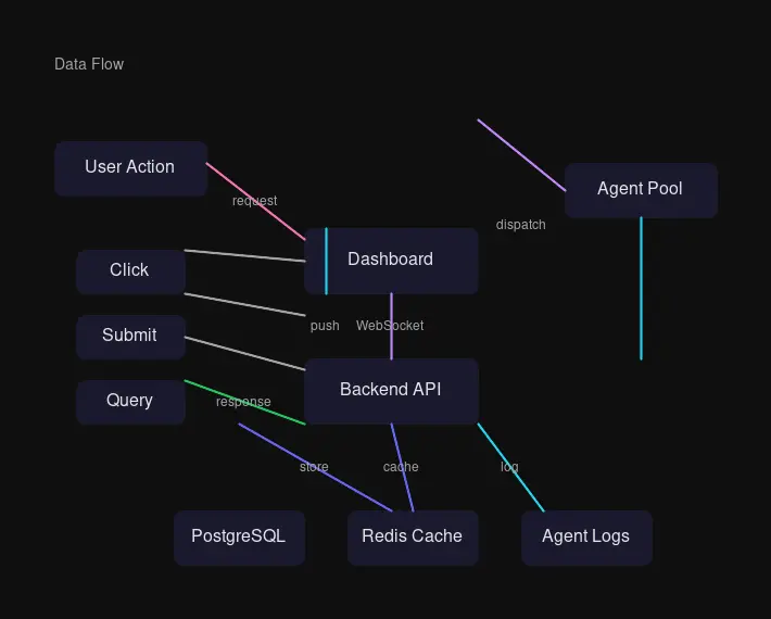 Data Flow