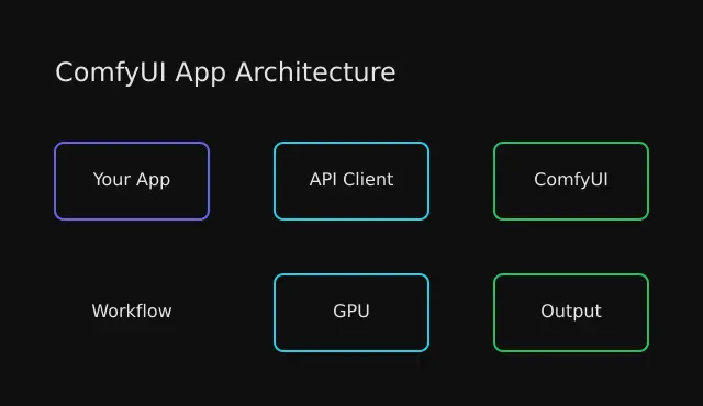 ComfyUI app architecture diagram