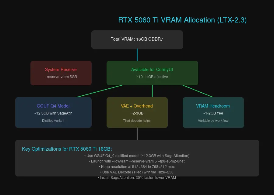 RTX 5060 Ti VRAM Allocation for LTX-2.3