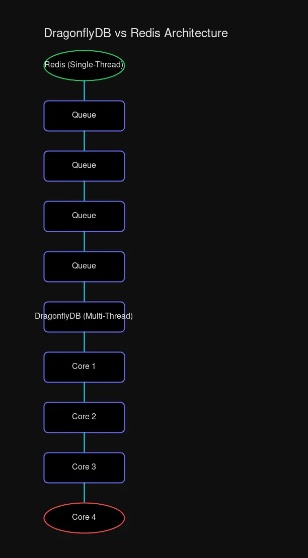 Architecture comparison: Redis single-threaded vs DragonflyDB multi-threaded