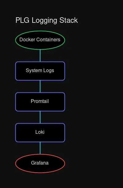 Architecture diagram showing the log flow from services to Promtail to Loki to Grafana