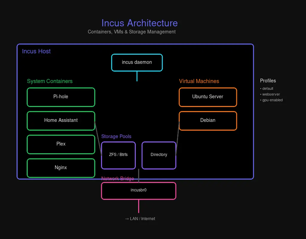 Incus Architecture - Containers, VMs, and Storage Management