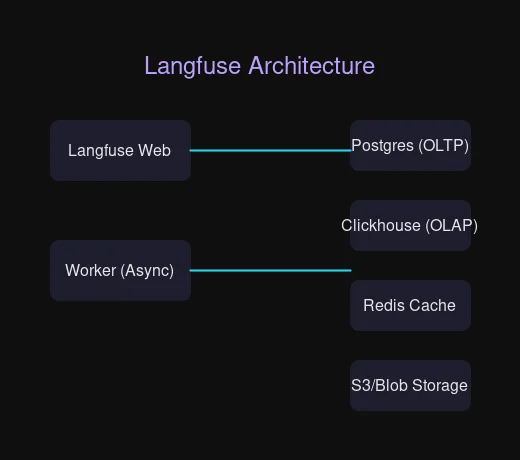 Langfuse architecture diagram showing components