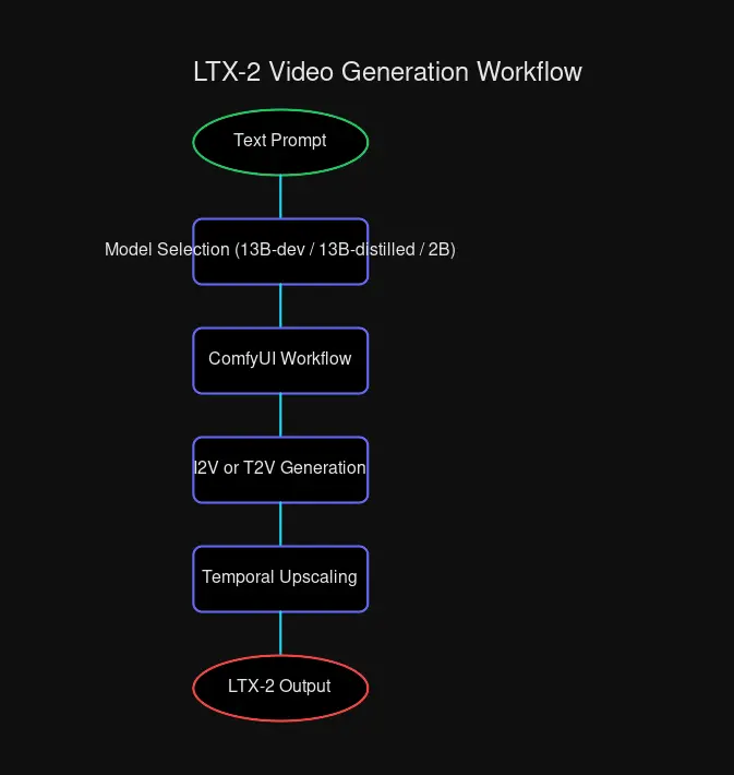 LTX-2 Workflow Pipeline