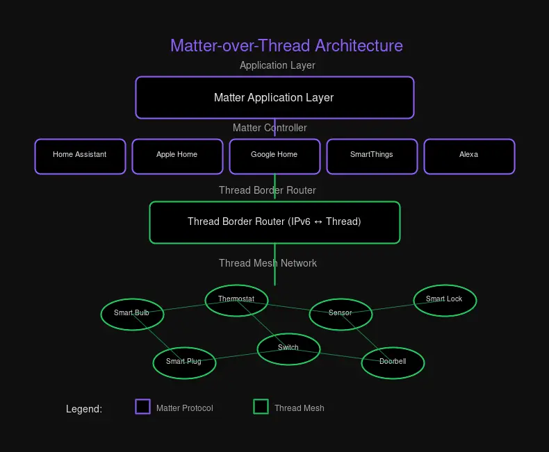 Matter Over Thread Architecture