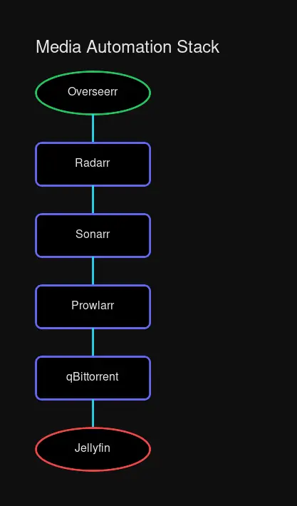 Media automation stack architecture diagram