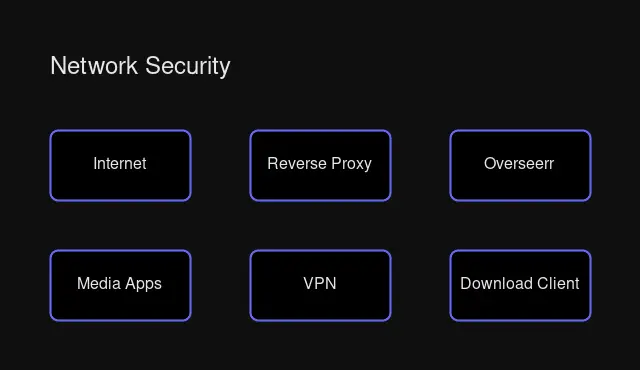 Network security diagram for media stack