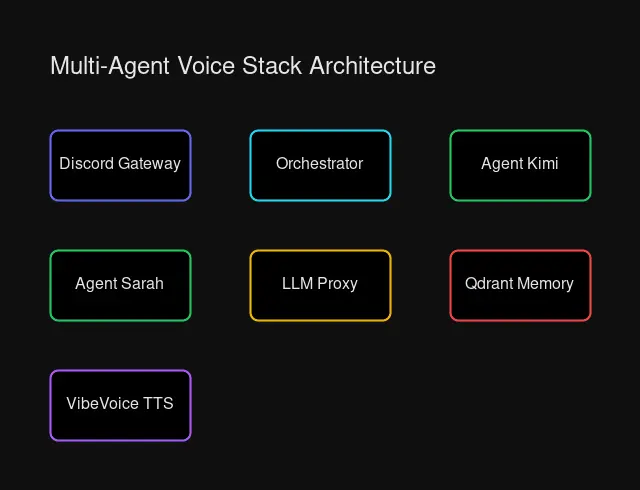 Multi-Agent Architecture Diagram