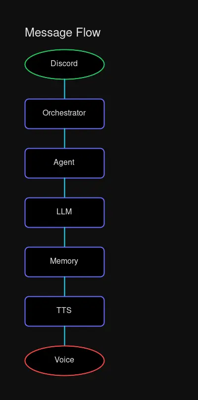 Message Flow Diagram