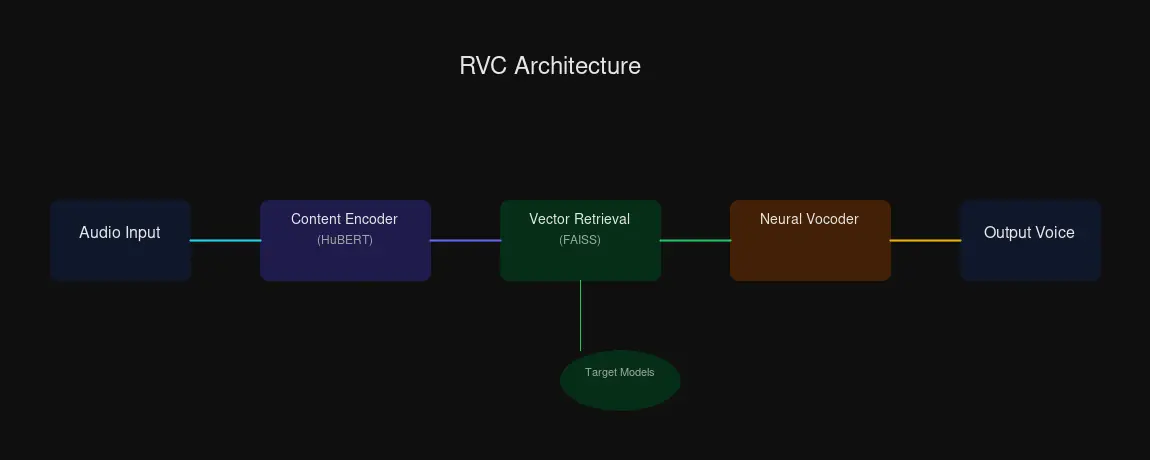 RVC Architecture - How voice conversion works