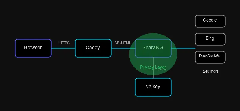 SearXNG Architecture diagram showing browser → Caddy reverse proxy → SearXNG app → Valkey cache → External search engines