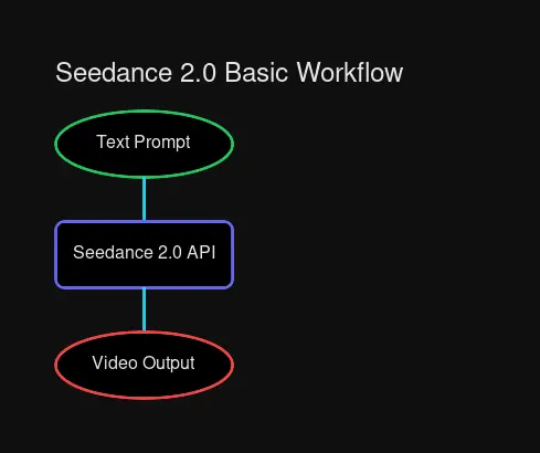 Seedance 2.0 basic workflow