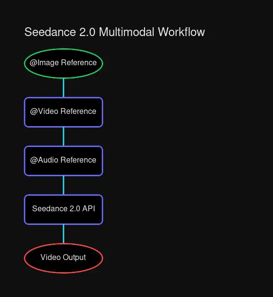 Seedance 2.0 multimodal workflow