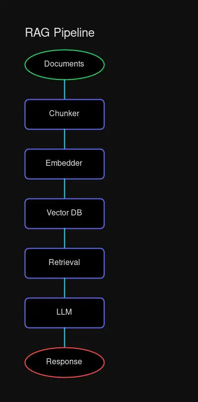 RAG Pipeline
