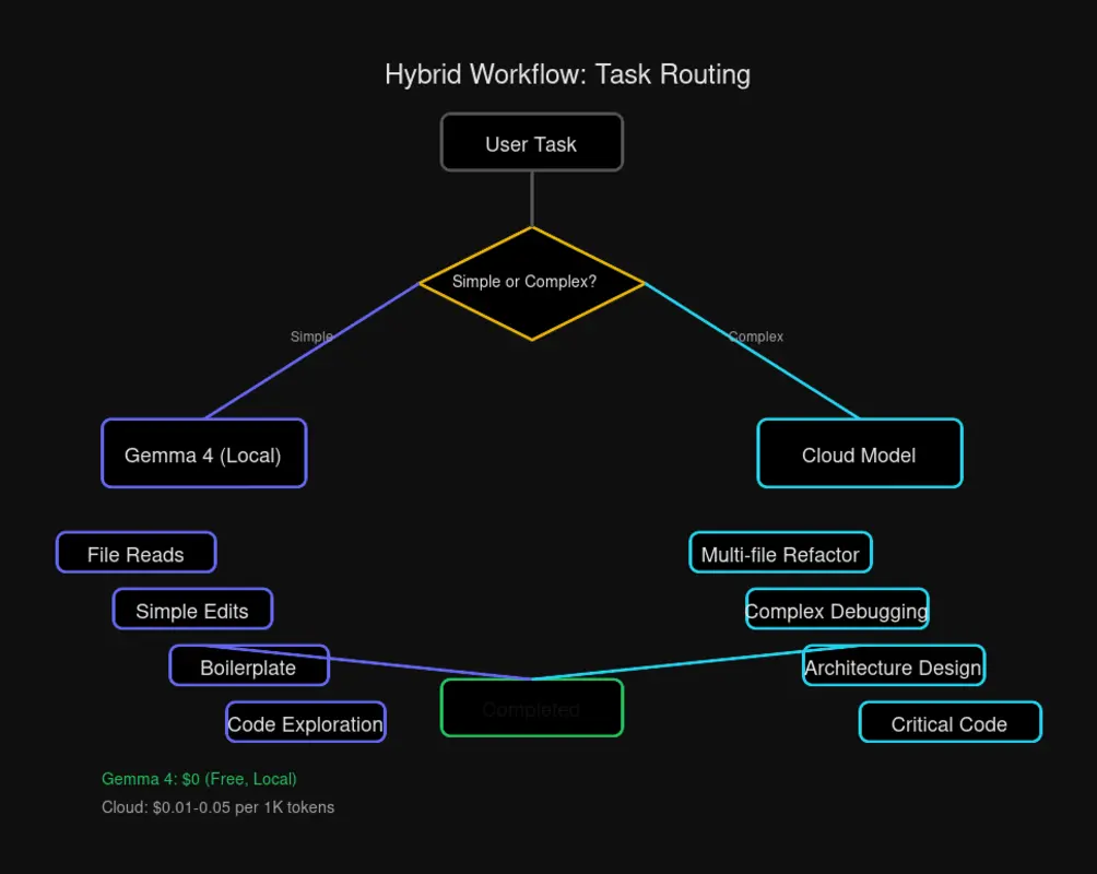 Gemma 4 Workflow Diagram