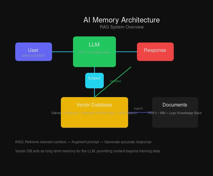 Architecture Overview