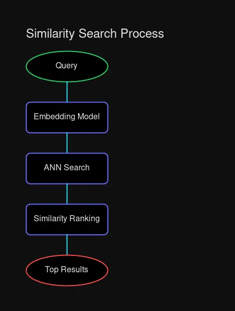 Similarity Search Process
