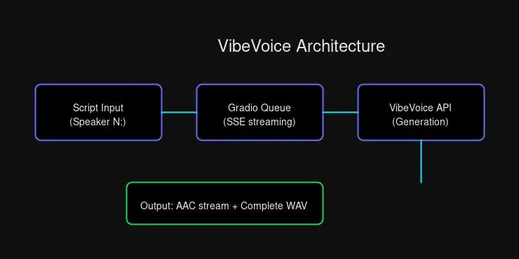 VibeVoice Architecture