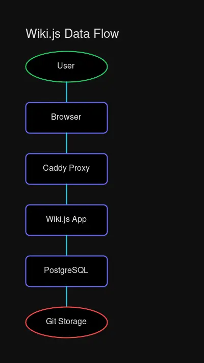 Architecture diagram showing Wiki.js components: web interface connects to PostgreSQL database and Git repository for storage