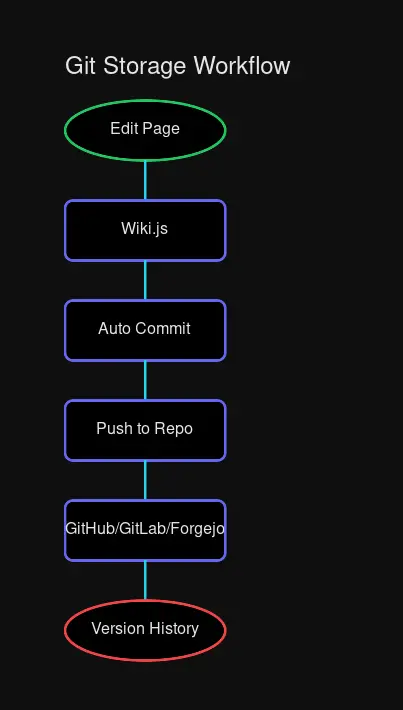 Git storage workflow diagram: edits in Wiki.js create commits, sync to GitHub, and can be restored