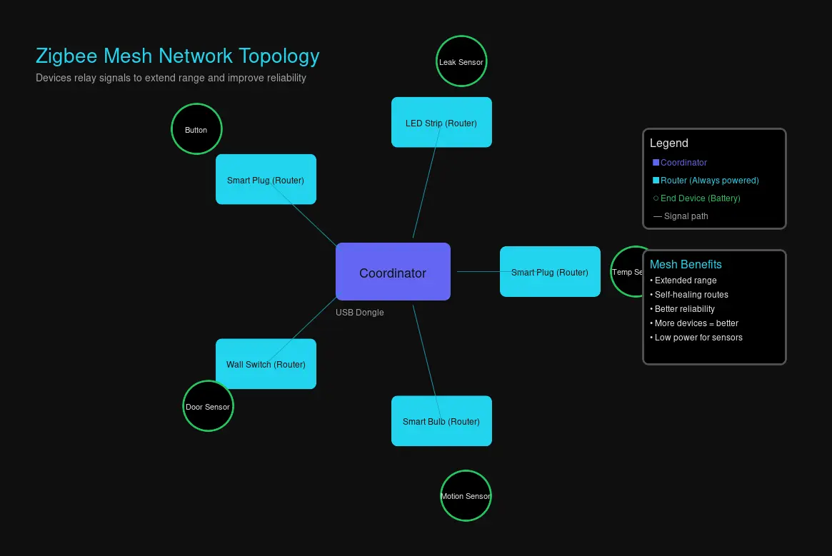 Zigbee mesh network diagram showing coordinator, routers, and end devices